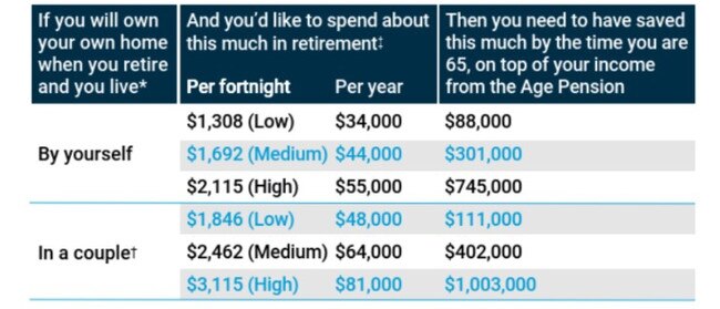 Savings targets for pre-retirees (aged 55-59). Source: Super Consumers Australia