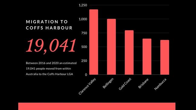 An graph showing the number of people moving to the Coffs Harbour LGA from within Australia from July 2016 to June 2020. Source: ABS and. Id Australia.