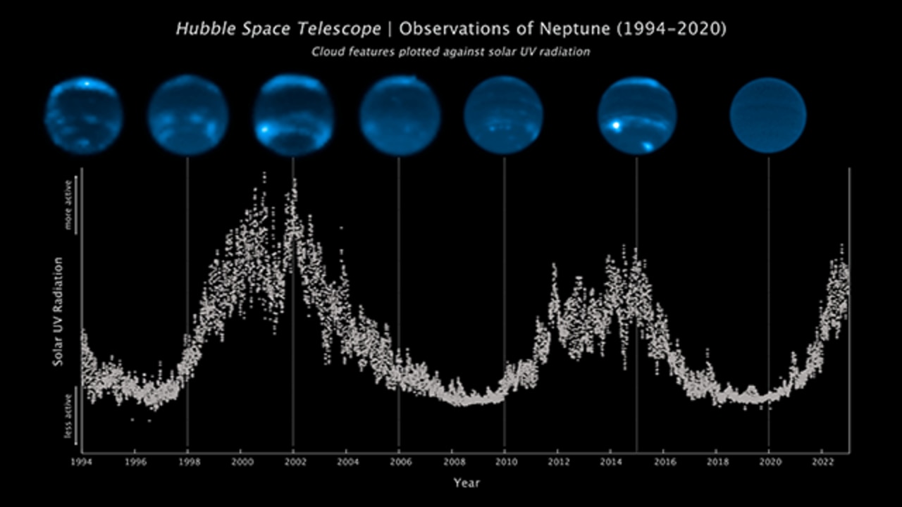 Neptune’s cloud cover changes over time. Picture: Keck Observatory