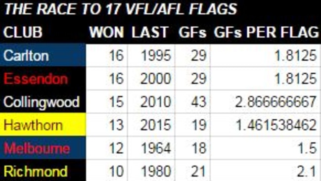 VFL/AFL history