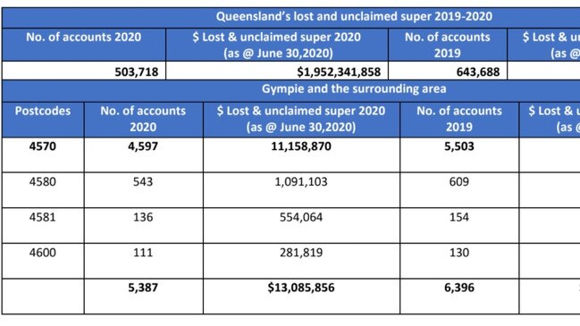 The lost millions in the Gympie region.