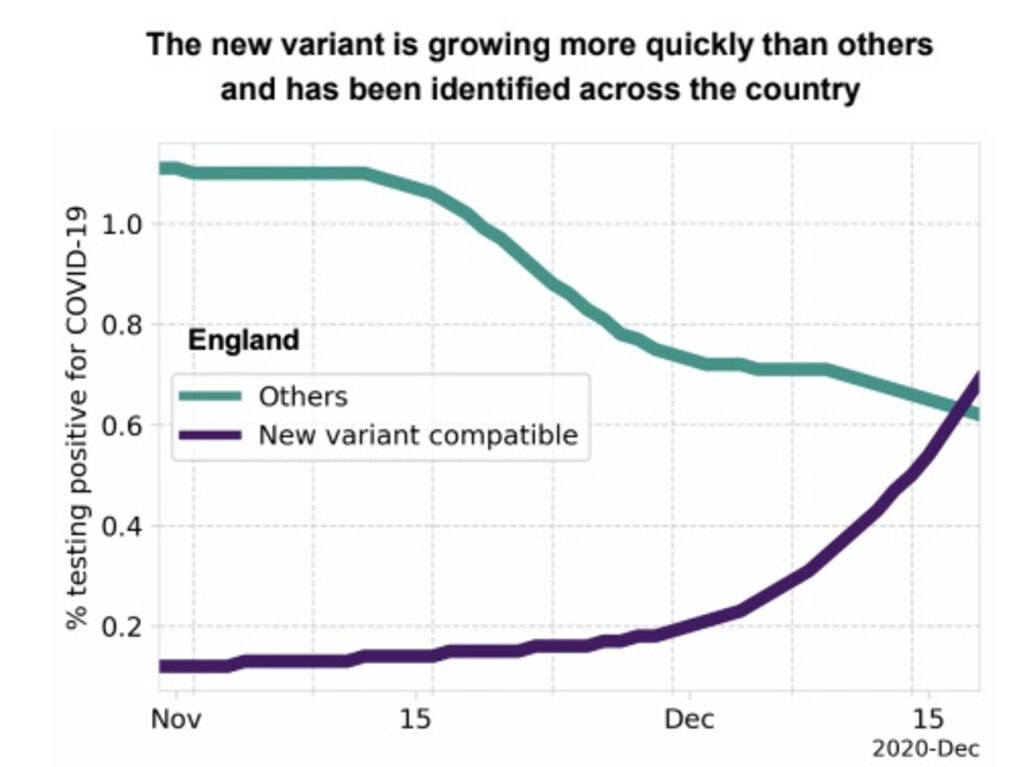 The new variant is spreading through the country extremely quickly.