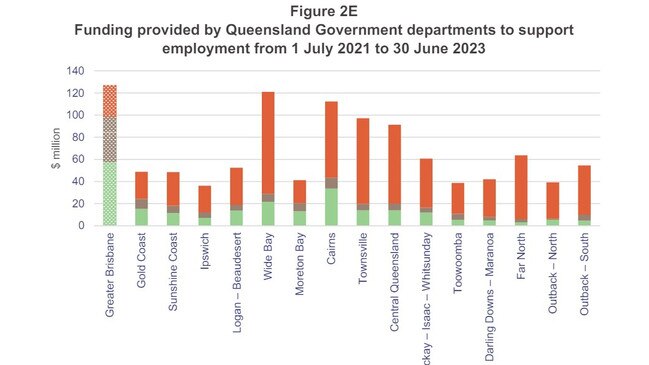 The report says $120 million was provided across the region by state government departments to support employment from July 1, 2021, to June 30, 2023.