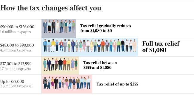 Taxpayers are the big winners in this year's budget.