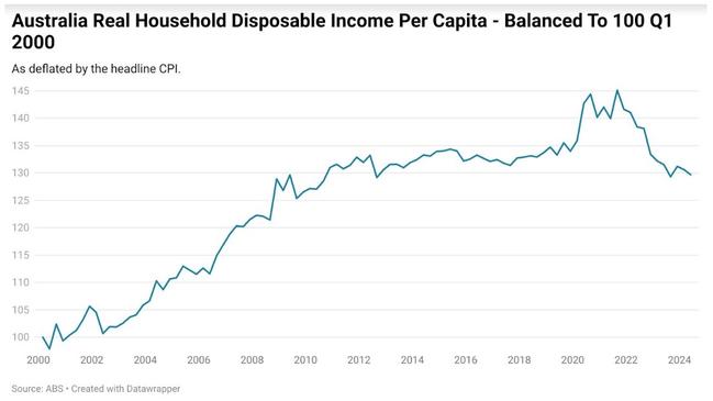 Today, real household disposable income per capita sits just 1.6 per cent above where it did in the December quarter of 2008.