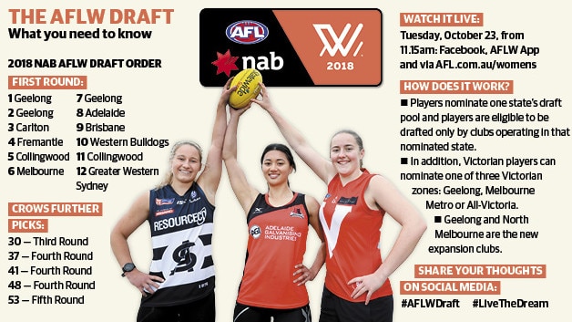 Hopefuls Nikki Gore, Hannah Martin and Katelyn Rosenzweig ahead of Tuesday’s AFLW Draft. Picture: AAP Image/Dean Martin