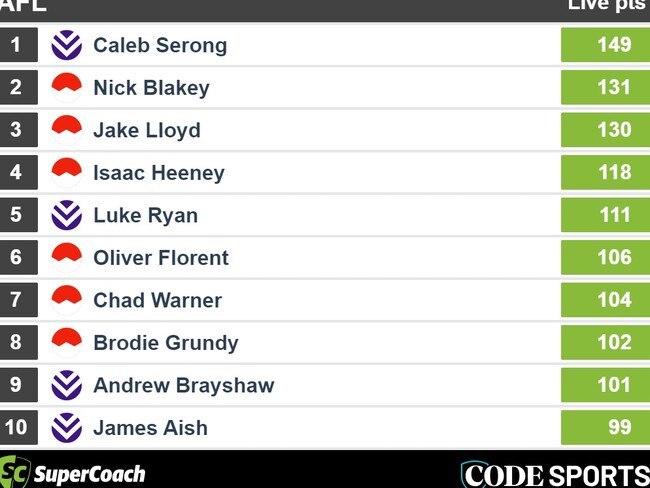 Full-time SuperCoach scores: Fremantle v Sydney.