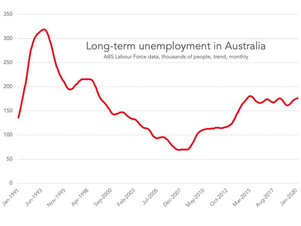 Unemployment Australia Number of jobs plummets 50