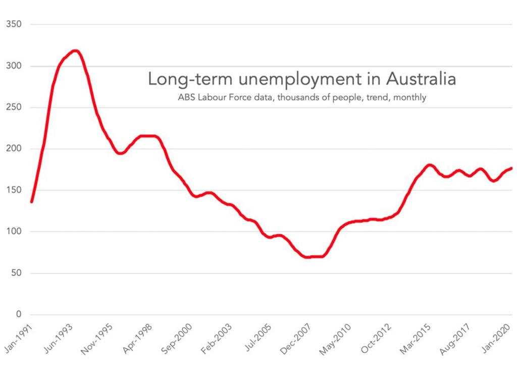 Expect long-term unemployment to rise sharply in the next few months and years. Picture: Supplied