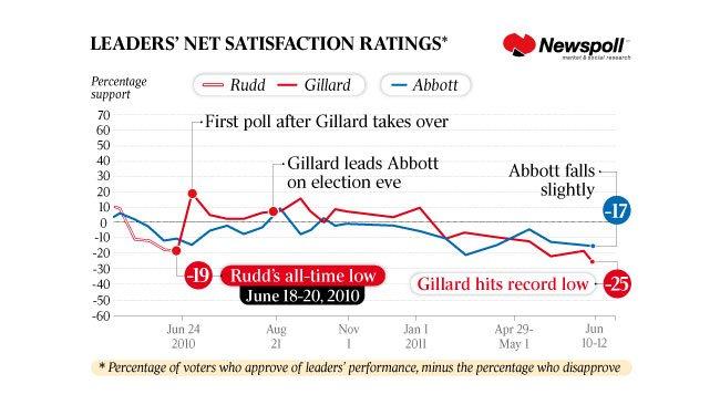 Leaders' net satisfaction