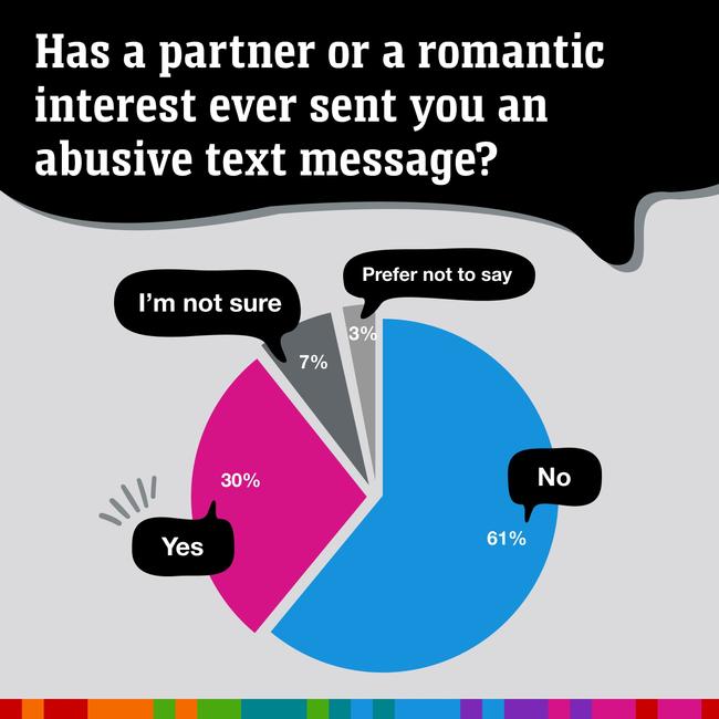 Relationship habits were also surveyed. Picture: news.com.au