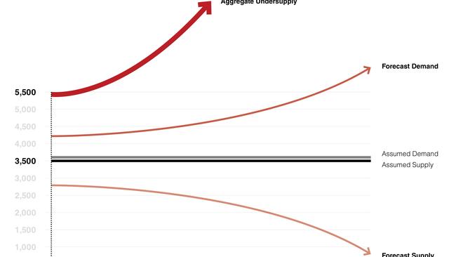 A graph from the Direct Collective report into the Sunshine Coast rental market.