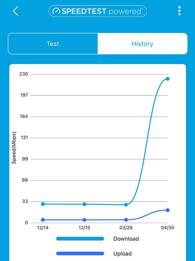 My internet speeds soared after ditching Telstra and the NBN.