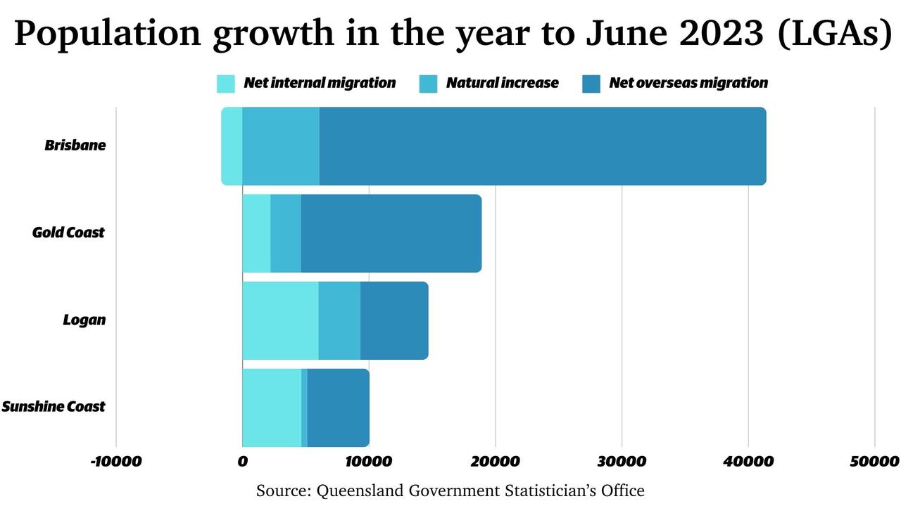 Gold Coast Population Stunning New Figures Show Boom Is Accelerating The Advertiser