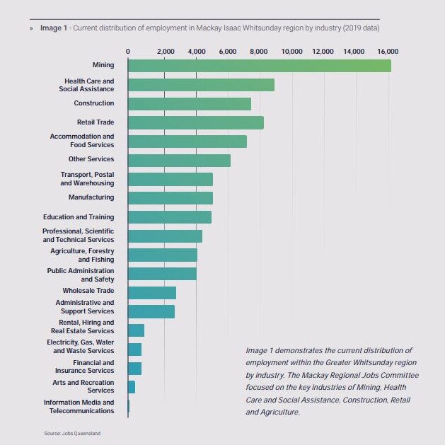 Mackay Isaac Whitsunday jobs numbers from 2019 from the Greater Whitsunday Future Skills Roadmap. Picture: GW3