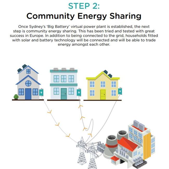 Independent energy sharing is the ultimate goal.