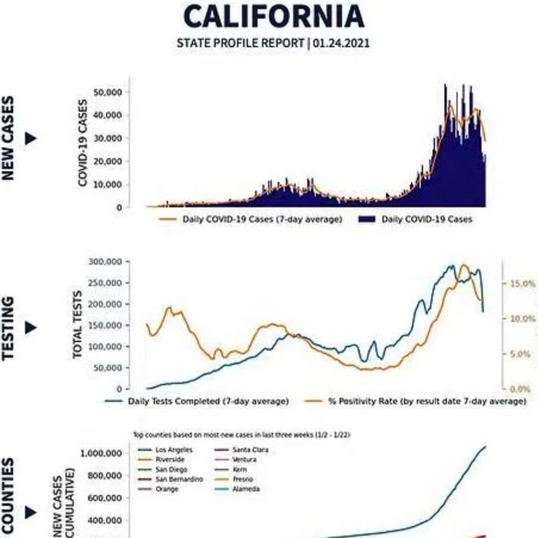 California's death toll since the start of the pandemic rose to nearly 39,000. Picture: HHS