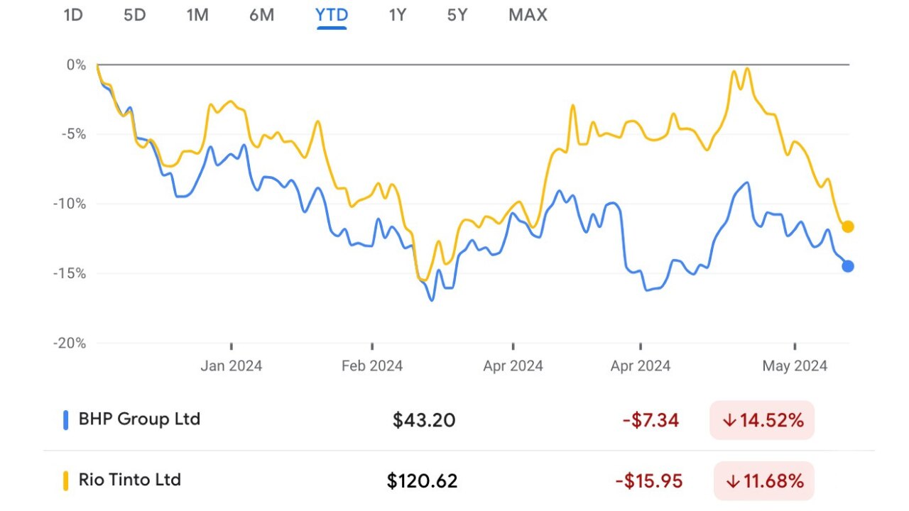 BHP v Rio (year to date). Source: Google