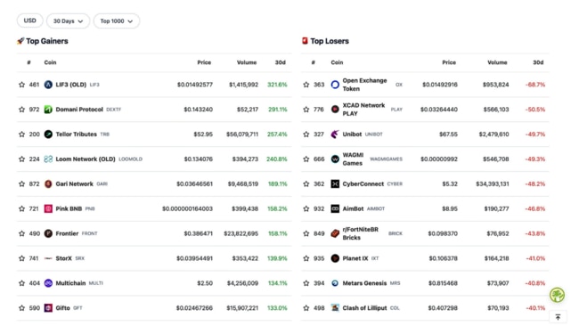 September's top 10 (in the top 1000 by market cap). Source: CoinGecko