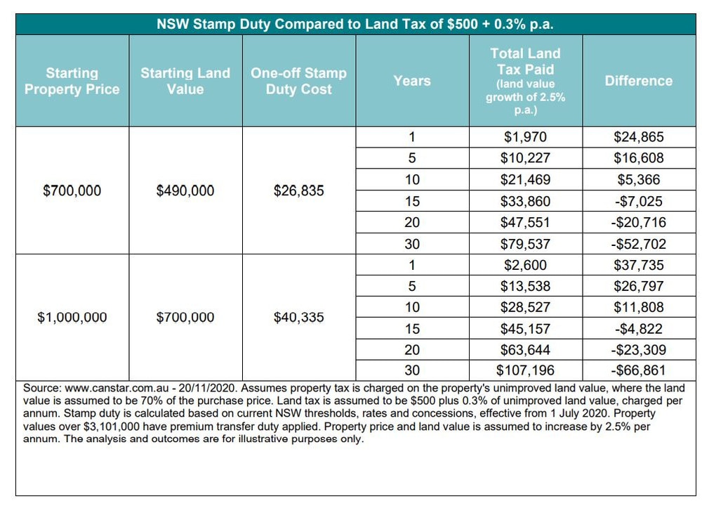 NSW stamp duty vs. property tax What are the proposed changes and how