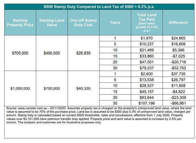 NSW stamp duty compared to land tax. Data: Canstar