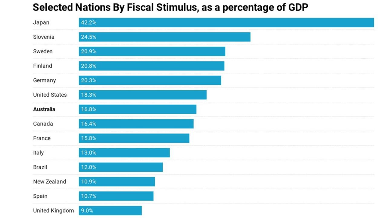 Australia spent ahead of Covid-ravaged countries like the UK. Source: Ceyhun Elgin Colombia University/Bogaziki University; Gokce Basbug Sungkyunkwan University; Abdullah Yalaman, Eskisehir Osmangazi University.