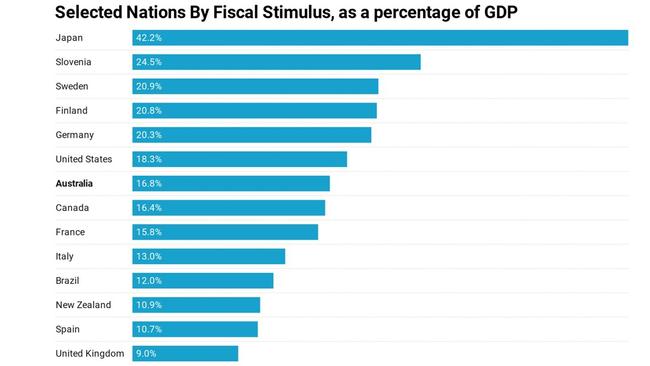 Australia spent ahead of Covid-ravaged countries like the UK. Source: Ceyhun Elgin Colombia University/Bogaziki University; Gokce Basbug Sungkyunkwan University; Abdullah Yalaman, Eskisehir Osmangazi University.