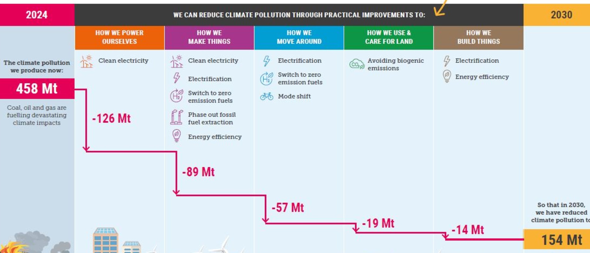 What it will take to reduce our emissions by 2030. Picture: Climate Council