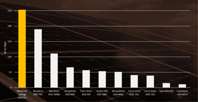 With a silver-only resource of 253Moz, Maverick Springs is the largest preproduction primary silver asset on ASX.