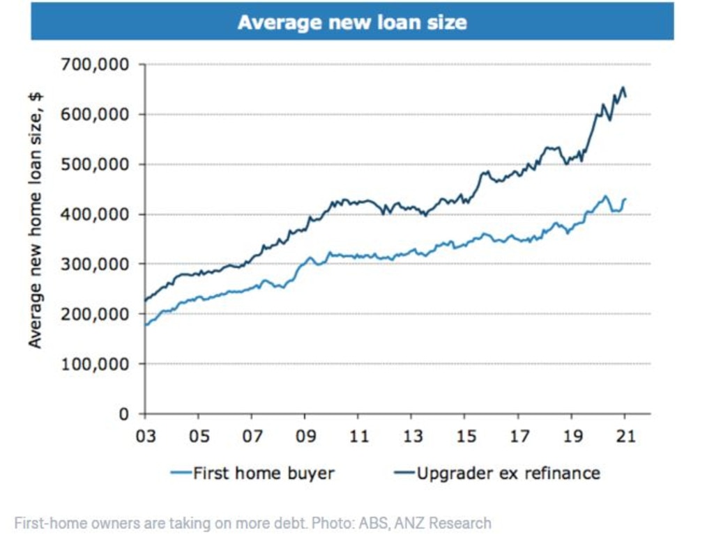 First homebuyers are taking on more debt. Picture: ABS, ANZ Research