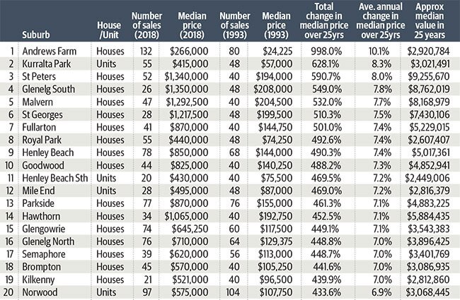 Adelaide house prices tipped to soar | news.com.au — Australia’s ...