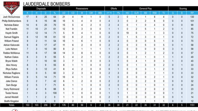 Tasmanian State League football round 5 stats