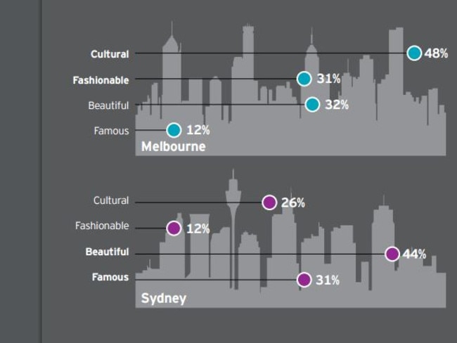 Melburnians see their city as more cultural than beautiful, Sydneysiders the reverse. Picture: EY