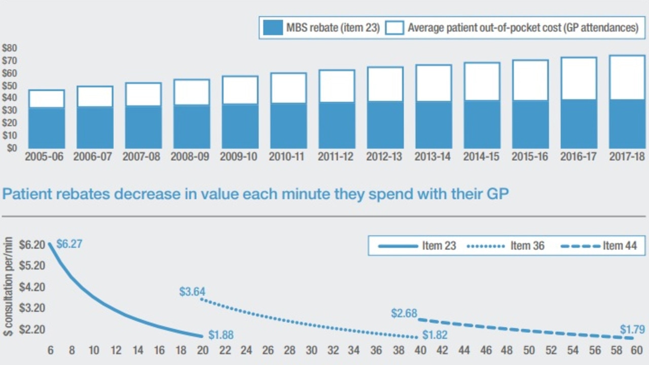 Medicare Rebate Australia