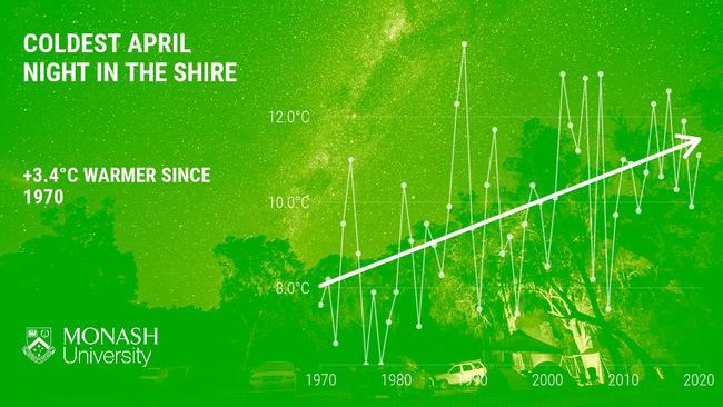 The coldest April night in the Shire is more than three degrees warmer than it was 50 years ago. St George and Shire, 8 April 2021, Source: Monash University.