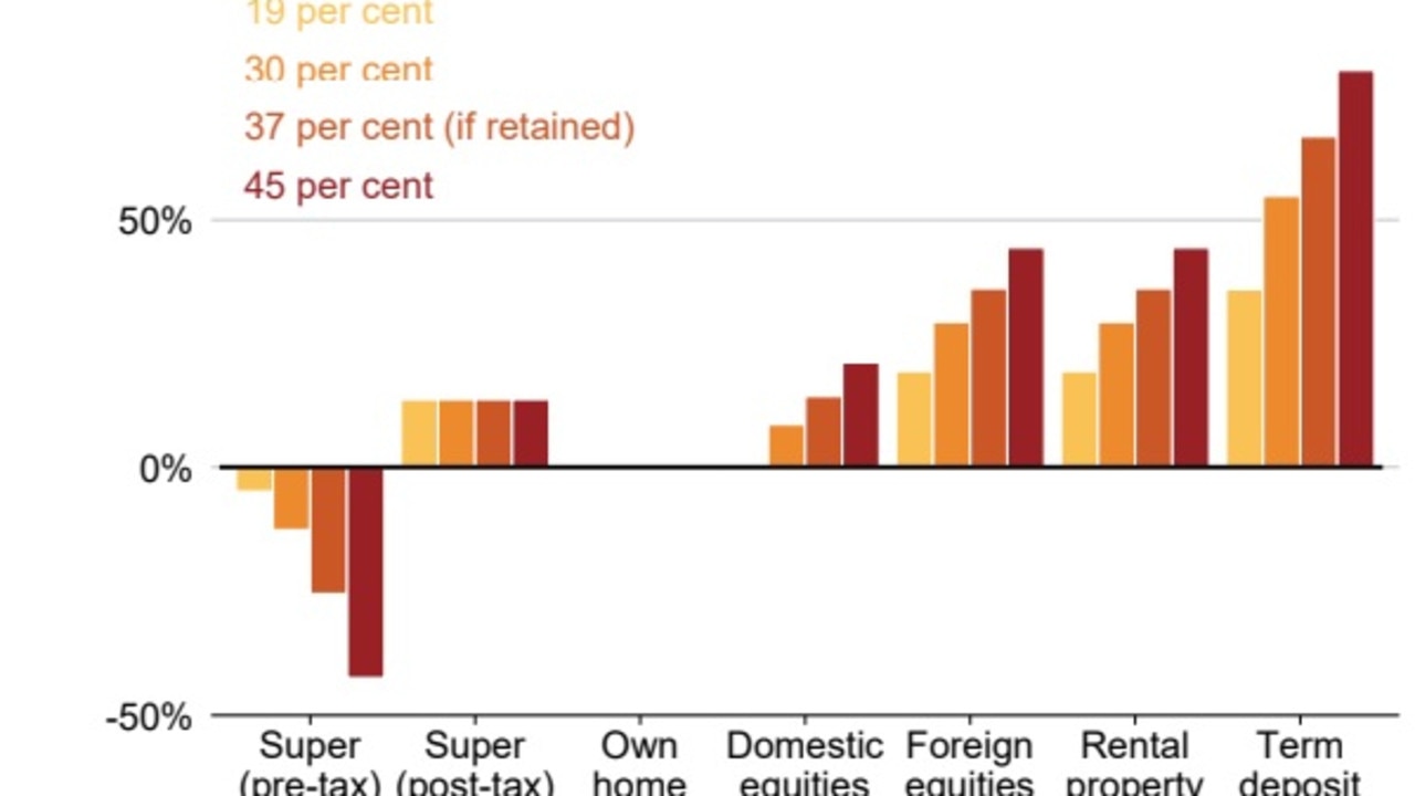 The taxation of super is substantially more generous than other things like rental properties and term deposits. Picture: Grattan Institute