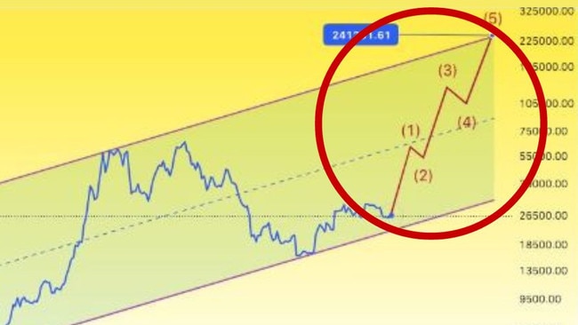 An analyst has forecast Bitcoin could more than triple in value to be worth almost $300,000 by the end of 2025 after crypto exchange-traded funds look set for approval.