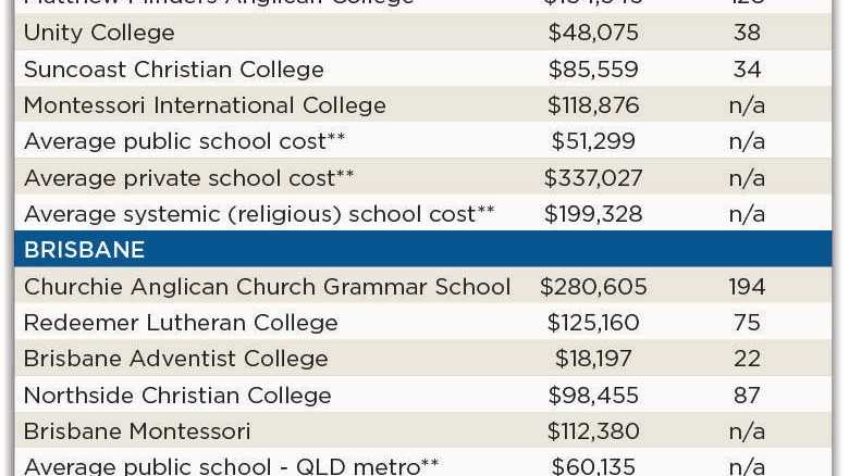 REVEALED: Costs of private education on Sunshine Coast | The Courier Mail