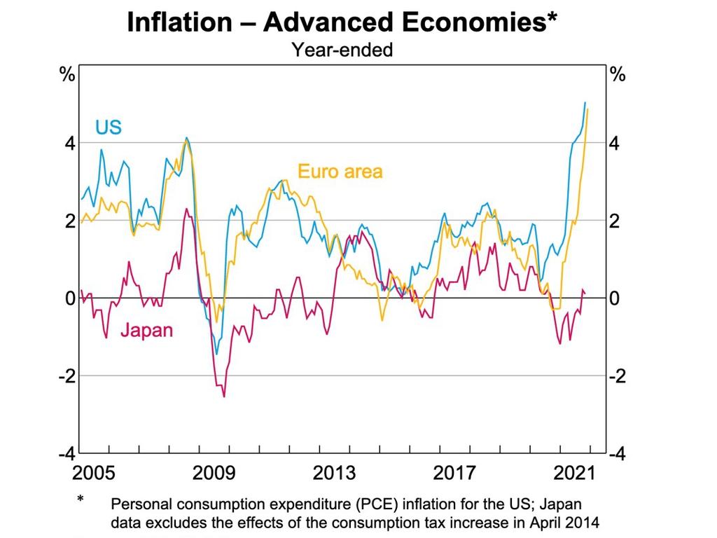 Inflation has risen dramatically in Europe and the US. Sources: RBA, Refinitiv.