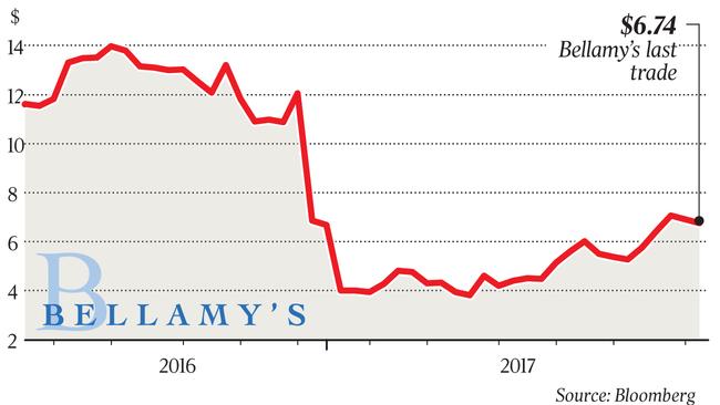 business graphics: Bellamy's share price