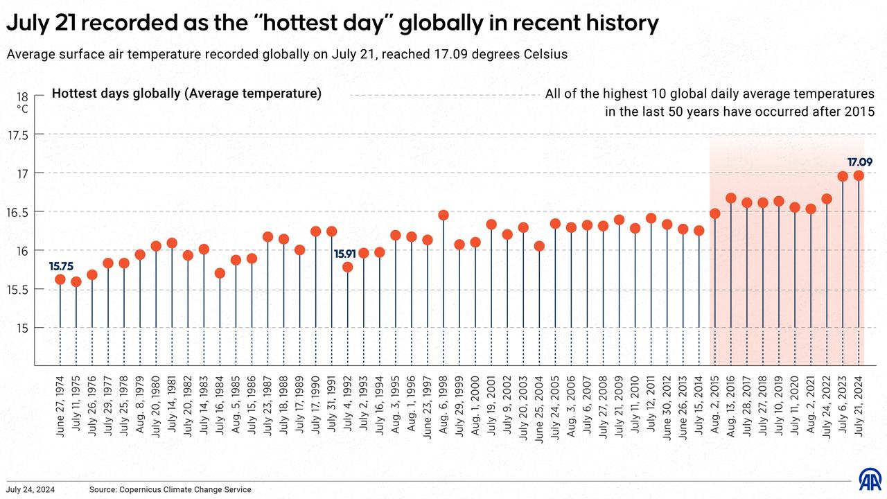 Average surface air temperature recorded globally on July 21, reached 17.09 degrees Celsius. Picture: Mehmet Yaren Bozgun/Anadolu/Getty