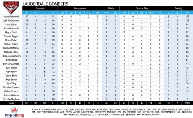 TSL stats, Lauderdale v Launceston.