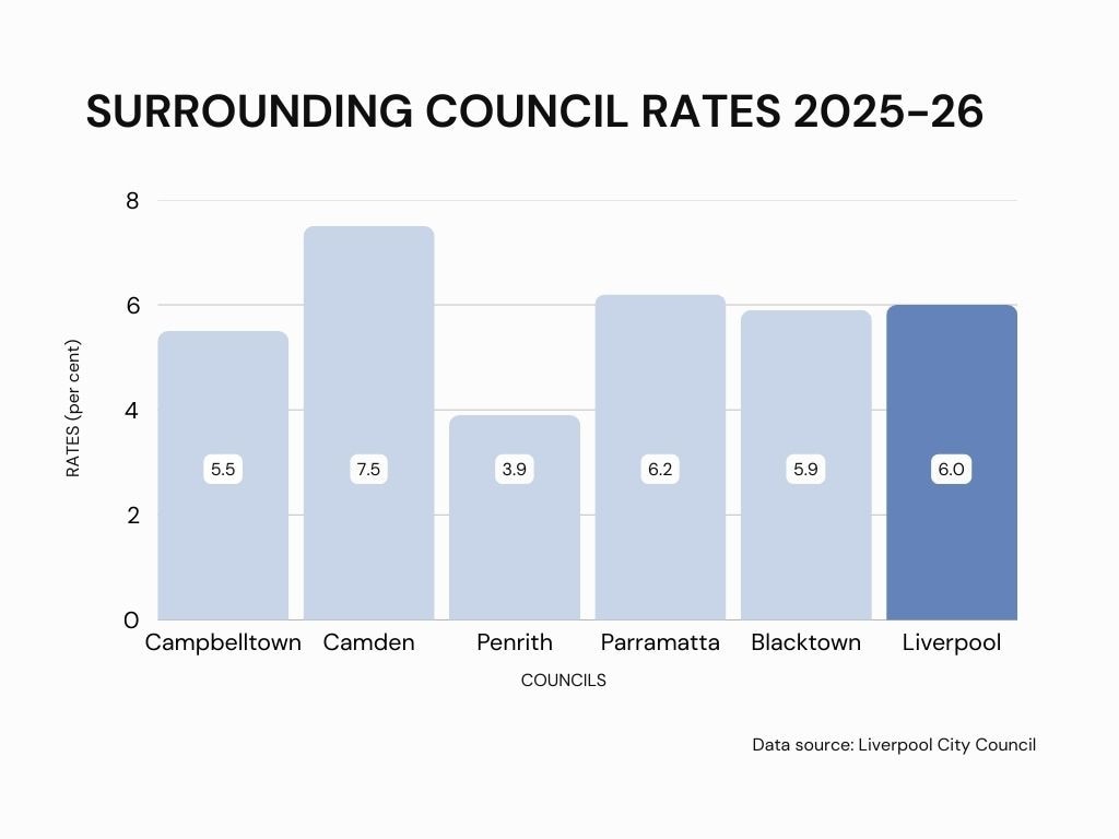 Liverpool Council rate for 2025-26 compared to surrounding Councils.
