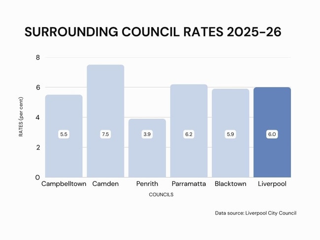 Liverpool Council rate for 2025-26 compared to surrounding Councils.