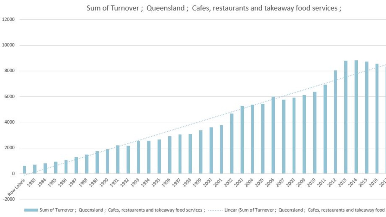 Queensland cafe industry surges, according to data compiled by the Australian Bureau of statistics. Graph generated by News Corp data analysis Dan Petrie.
