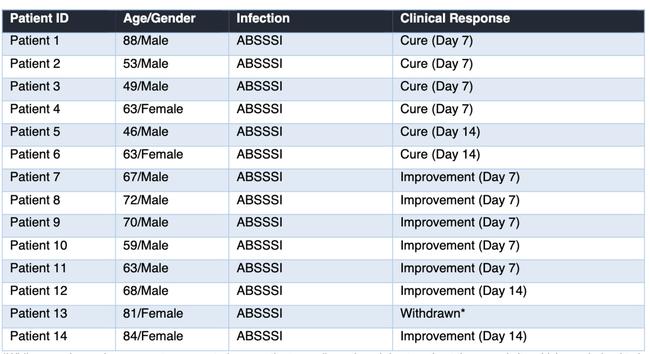 Source: Recce Pharmaceuticals