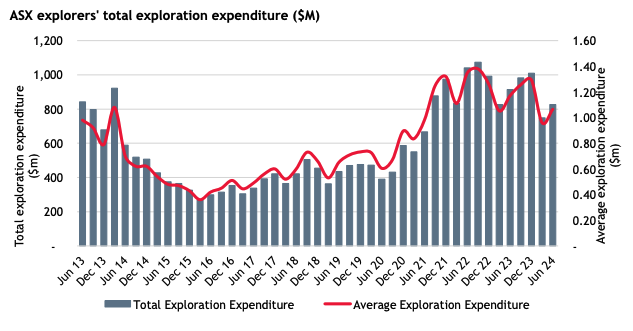 Exploration recovered in the June quarter. Pic: BDO