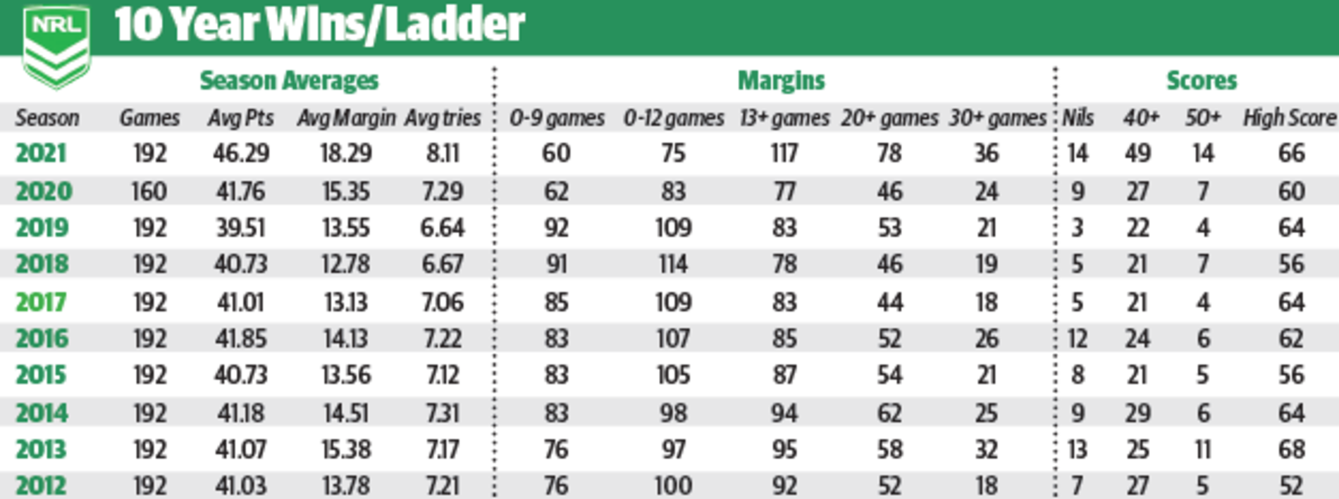 Averages and margins over the decade.