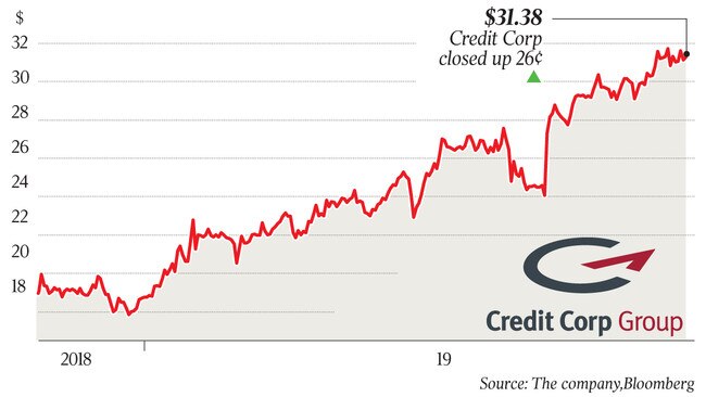 $31.38 Credit Corp closed up 26¢ p