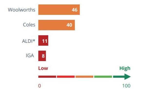 Overall, Aldi scored 11 out of a possible 100 points on an assessment of policies and commitments when it came to obesity prevention and nutrition. Picture: Deakin University